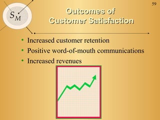 59
SM
Outcomes ofOutcomes of
Customer SatisfactionCustomer Satisfaction
• Increased customer retention
• Positive word-of-mouth communications
• Increased revenues
 