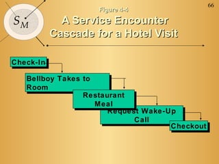 66
SM
Check-InCheck-In
Request Wake-Up
Call
Request Wake-Up
Call
CheckoutCheckout
Bellboy Takes to
Room
Bellboy Takes to
Room
Restaurant
Meal
Restaurant
Meal
Figure 4-4Figure 4-4
A Service EncounterA Service Encounter
Cascade for a Hotel VisitCascade for a Hotel Visit
 