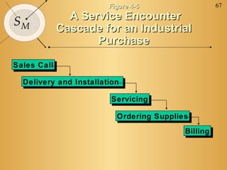 67
SM
Sales CallSales Call
Ordering SuppliesOrdering Supplies
BillingBilling
Delivery and InstallationDelivery and Installation
ServicingServicing
Figure 4-5Figure 4-5
A Service EncounterA Service Encounter
Cascade for an IndustrialCascade for an Industrial
PurchasePurchase
 