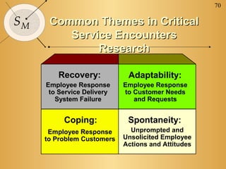 70
SM Common Themes in CriticalCommon Themes in Critical
Service EncountersService Encounters
ResearchResearch
Recovery: Adaptability:
Spontaneity:Coping:
Employee Response
to Service Delivery
System Failure
Employee Response
to Customer Needs
and Requests
Employee Response
to Problem Customers
Unprompted and
Unsolicited Employee
Actions and Attitudes
 