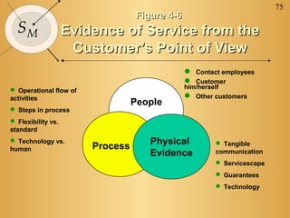 75
SM
Figure 4-6Figure 4-6
Evidence of Service from theEvidence of Service from the
Customer’s Point of ViewCustomer’s Point of View
People
Process
Physical
Evidence
 Contact employees
 Customer
him/herself
 Other customers
 Operational flow of
activities
 Steps in process
 Flexibility vs.
standard
 Technology vs.
human
 Tangible
communication
 Servicescape
 Guarantees
 Technology
 