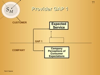 77
SM
Provider GAP 1Provider GAP 1
Company
Perceptions of
Consumer
Expectations
Expected
Service
CUSTOMER
COMPANY
GAP 1
Part 2 Opener
 