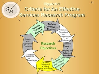 81
SM
Figure 5-1Figure 5-1
Criteria for An EffectiveCriteria for An Effective
Services Research ProgramServices Research Program
Research
Objectives
Includes
Qualitative
Research
Includes
Quantitative
Research Includes
Perceptions
and
Expectations
of
Customers
Includes
Measures
of
Loyalty or
Behavioral
Intentions
Balances Cost
and Value of
InformationIncludes
Statistical
Validity
When Necessary
Measures
Priorities
or
Importance
Occurs
with
Appropriate
Frequency
 