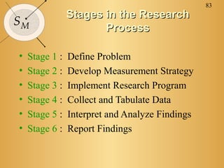 83
SM
Stages in the ResearchStages in the Research
ProcessProcess
• Stage 1 : Define Problem
• Stage 2 : Develop Measurement Strategy
• Stage 3 : Implement Research Program
• Stage 4 : Collect and Tabulate Data
• Stage 5 : Interpret and Analyze Findings
• Stage 6 : Report Findings
 