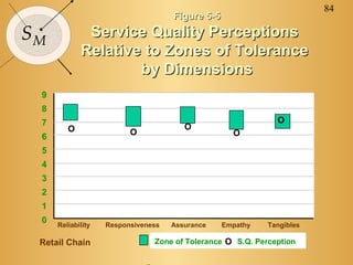 84
SM
Figure 5-5Figure 5-5
Service Quality PerceptionsService Quality Perceptions
Relative to Zones of ToleranceRelative to Zones of Tolerance
by Dimensionsby Dimensions
Retail Chain
9
8
7
6
5
4
3
2
1
0 Reliability Responsiveness Assurance Empathy Tangibles
OO O
O
Zone of Tolerance S.Q. PerceptionO
O
 