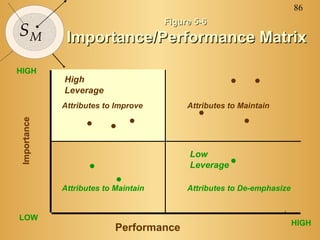 86
SM
Figure 5-6Figure 5-6
Importance/Performance MatrixImportance/Performance Matrix
HIGH
HIGH
LOW
Performance
Importance


 






Attributes to Improve Attributes to Maintain
High
Leverage
Attributes to De-emphasizeAttributes to Maintain
Low
Leverage
 