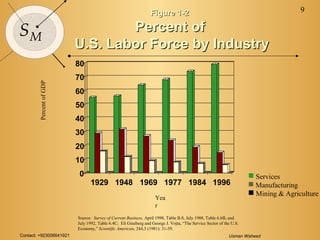 Contact: +923006641921 Usman Waheed
9
SM
Figure 1-2Figure 1-2
Percent ofPercent of
U.S. Labor Force by IndustryU.S. Labor Force by Industry
0
10
20
30
40
50
60
70
80
1929 1948 1969 1977 1984 1996
PercentofGDP
Source: Survey of Current Business, April 1998, Table B.8, July 1988, Table 6.6B, and
July 1992, Table 6.4C; Eli Ginzberg and George J. Vojta, “The Service Sector of the U.S.
Economy,” Scientific American, 244,3 (1981): 31-39.
Yea
r
 Services
 Manufacturing
 Mining & Agriculture
 