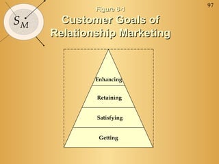 97
SM
Getting
Satisfying
Retaining
Enhancing
Figure 6-1Figure 6-1
Customer Goals ofCustomer Goals of
Relationship MarketingRelationship Marketing
 