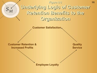 98
SM
Figure 6-3Figure 6-3
Underlying Logic of CustomerUnderlying Logic of Customer
Retention Benefits to theRetention Benefits to the
OrganizationOrganization
Customer Retention &
Increased Profits
Employee Loyalty
Quality
Service
Customer Satisfaction
 