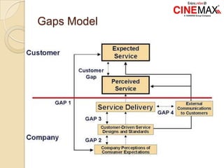 Gaps Model
 