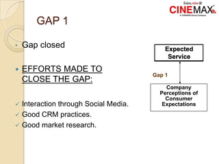 GAP 1
• Gap closed
 EFFORTS MADE TO
CLOSE THE GAP:
 Interaction through Social Media.
 Good CRM practices.
 Good market research.
Company
Perceptions of
Consumer
Expectations
Gap 1
 
