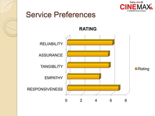 Service Preferences
0 2 4 6 8
RESPONSIVENESS
EMPATHY
TANGIBLITY
ASSURANCE
RELIABILITY
RATING
Rating
 