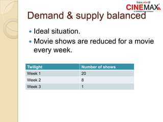 Demand & supply balanced
 Ideal situation.
 Movie shows are reduced for a movie
every week.
Twilight Number of shows
Week 1 20
Week 2 8
Week 3 1
 