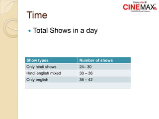 Time
 Total Shows in a day
Show types Number of shows
Only hindi shows 24– 30
Hindi english mixed 30 – 36
Only english 36 – 42
 