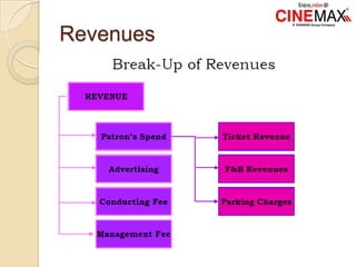 Revenues
 