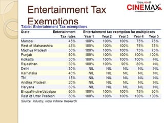 Entertainment Tax
Exemptions
 