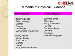 Elements of Physical Evidence
Servicescape Other tangibles
Facility exterior
Exterior design
Signage
Parking
Landscape
Surrounding environment
Facility interior
Interior design
Equipment
Signage
Layout
Air quality/temperature
Business cards
Stationery
Billing statements
Reports
Employee dress
Uniforms
Brochures
Internet/Web pages
 