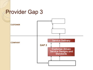 CUSTOMER
COMPANY
Service Delivery
GAP 3
Customer-Driven
Service Designs and
Standards
Provider Gap 3
 