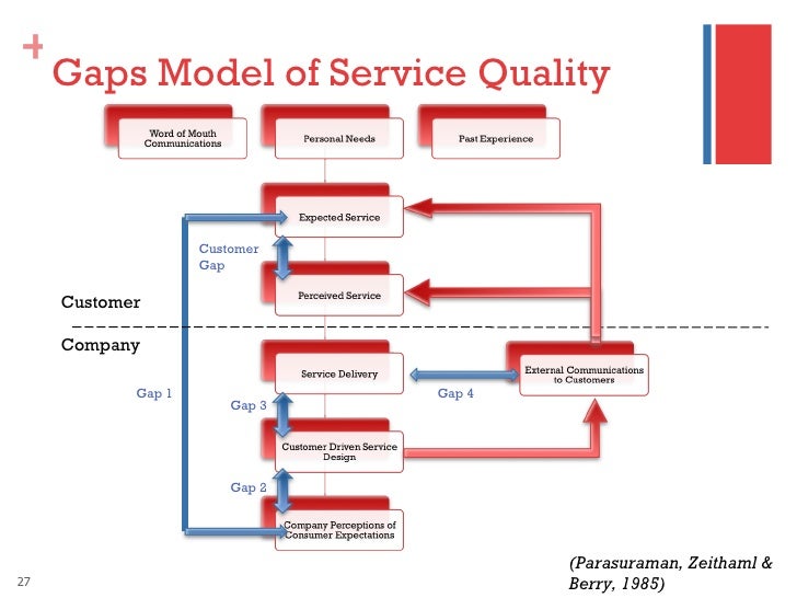 Research paper on hotel service quality