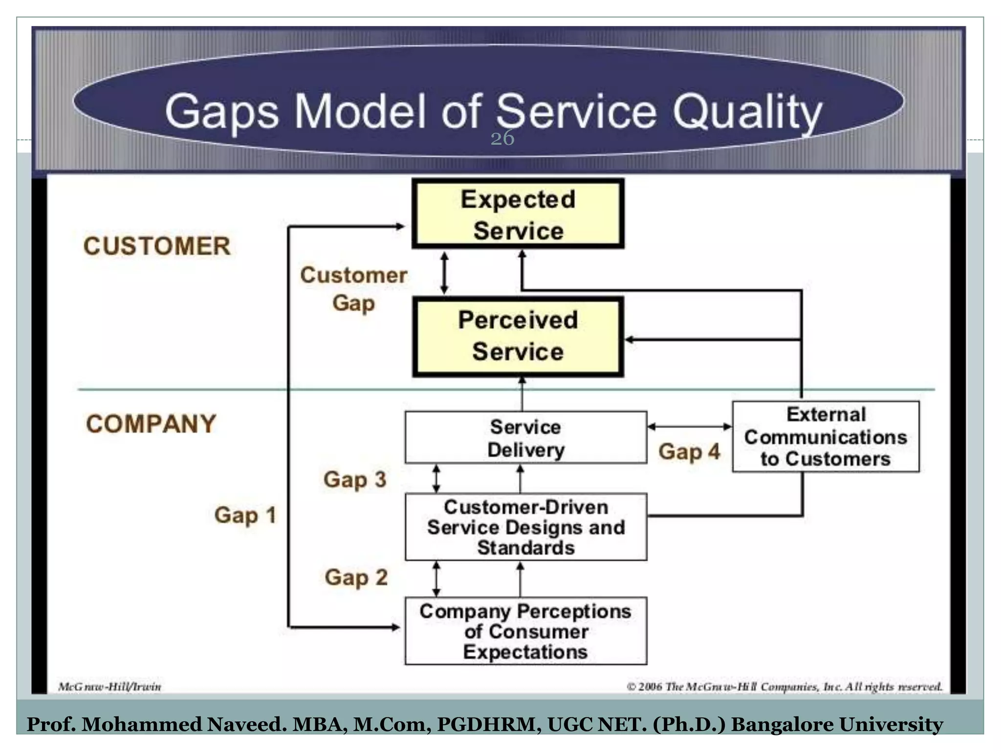 26
Prof. Mohammed Naveed. MBA, M.Com, PGDHRM, UGC NET. (Ph.D.) Bangalore University
 