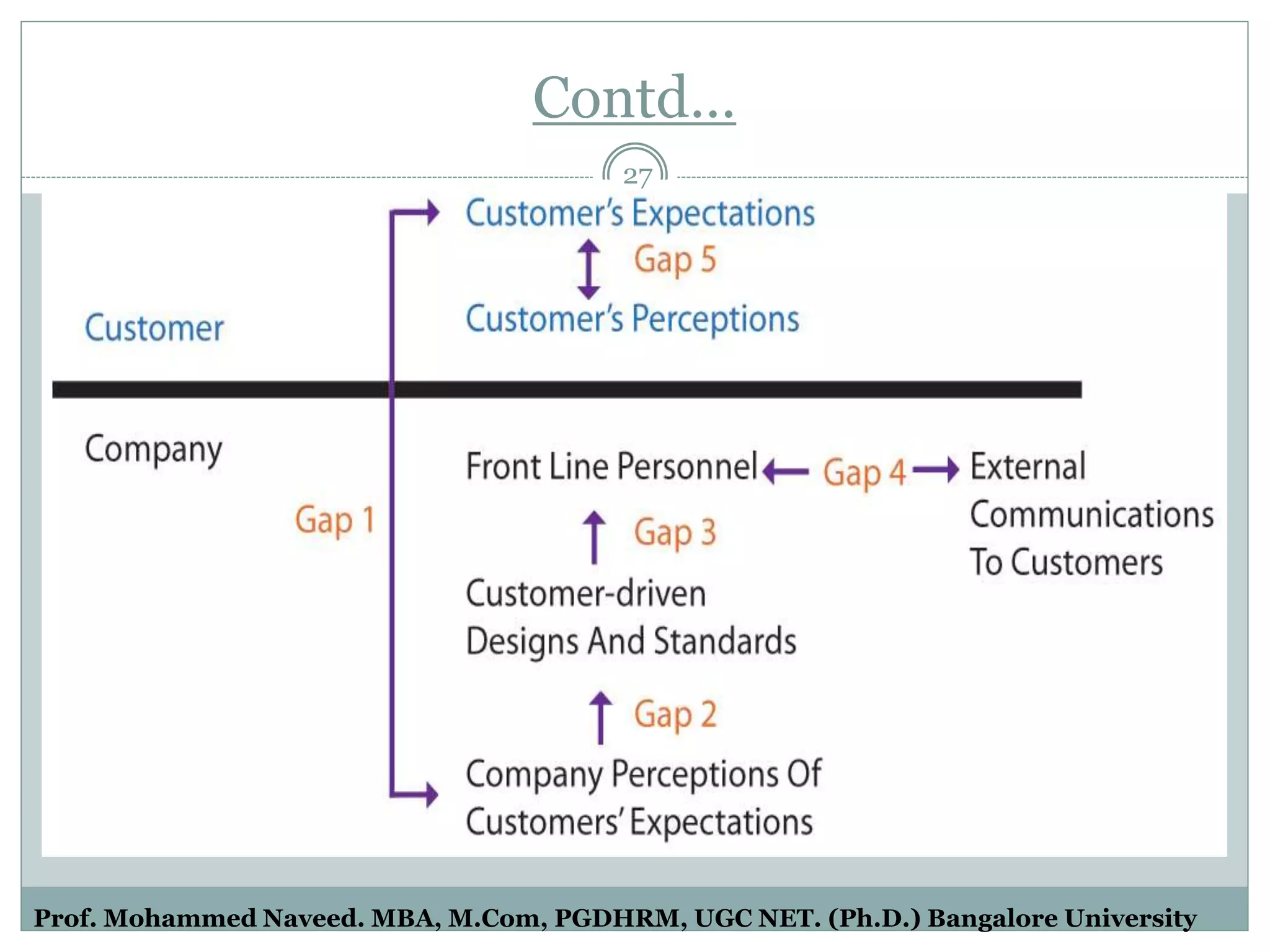 Contd…
27
Prof. Mohammed Naveed. MBA, M.Com, PGDHRM, UGC NET. (Ph.D.) Bangalore University
 