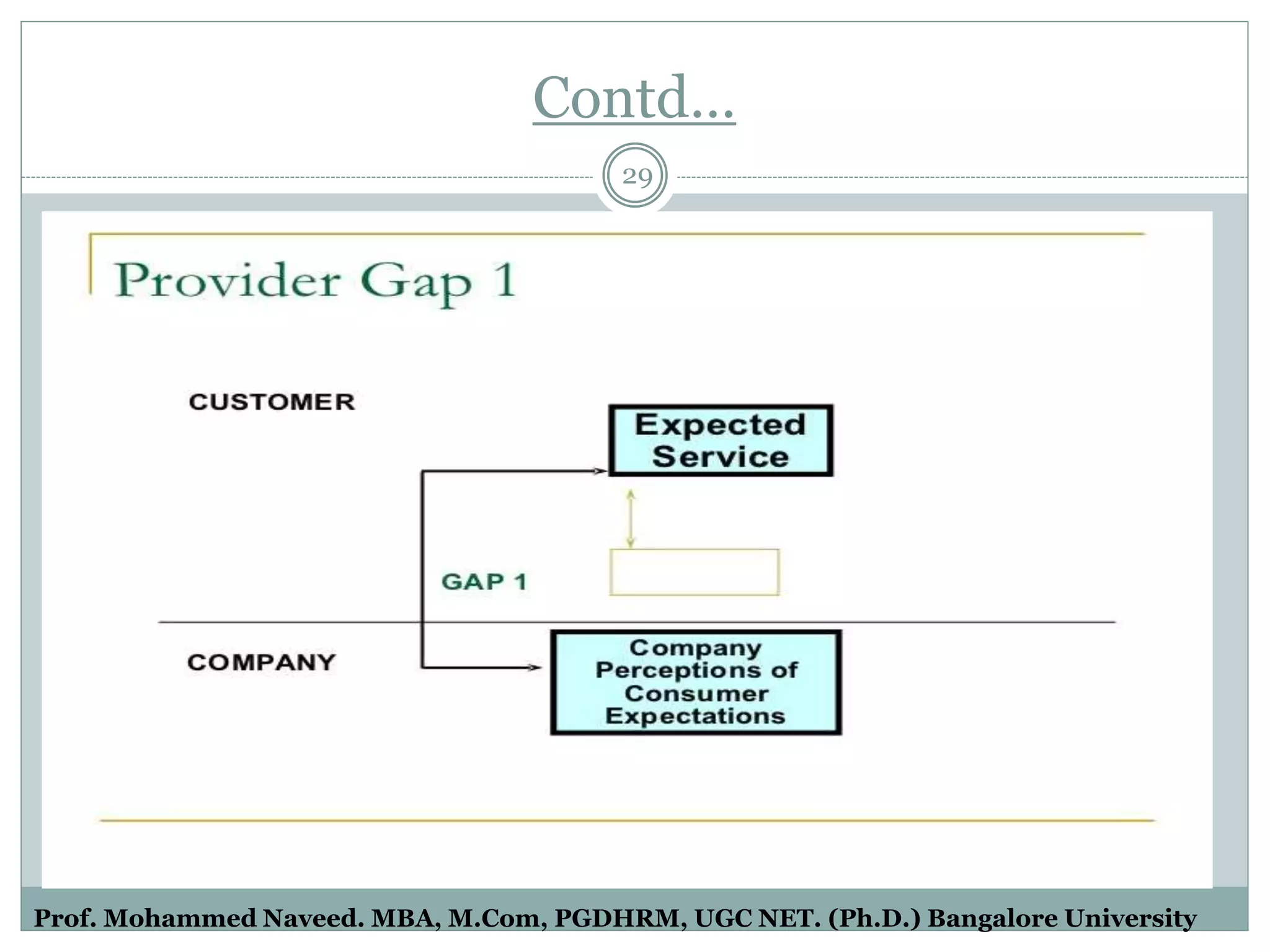 Contd…
29
Prof. Mohammed Naveed. MBA, M.Com, PGDHRM, UGC NET. (Ph.D.) Bangalore University
 
