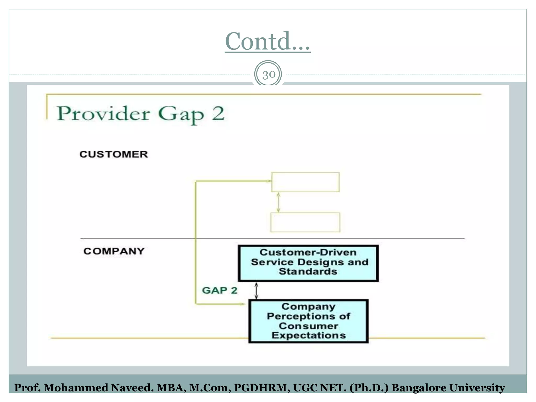 Contd…
30
Prof. Mohammed Naveed. MBA, M.Com, PGDHRM, UGC NET. (Ph.D.) Bangalore University
 