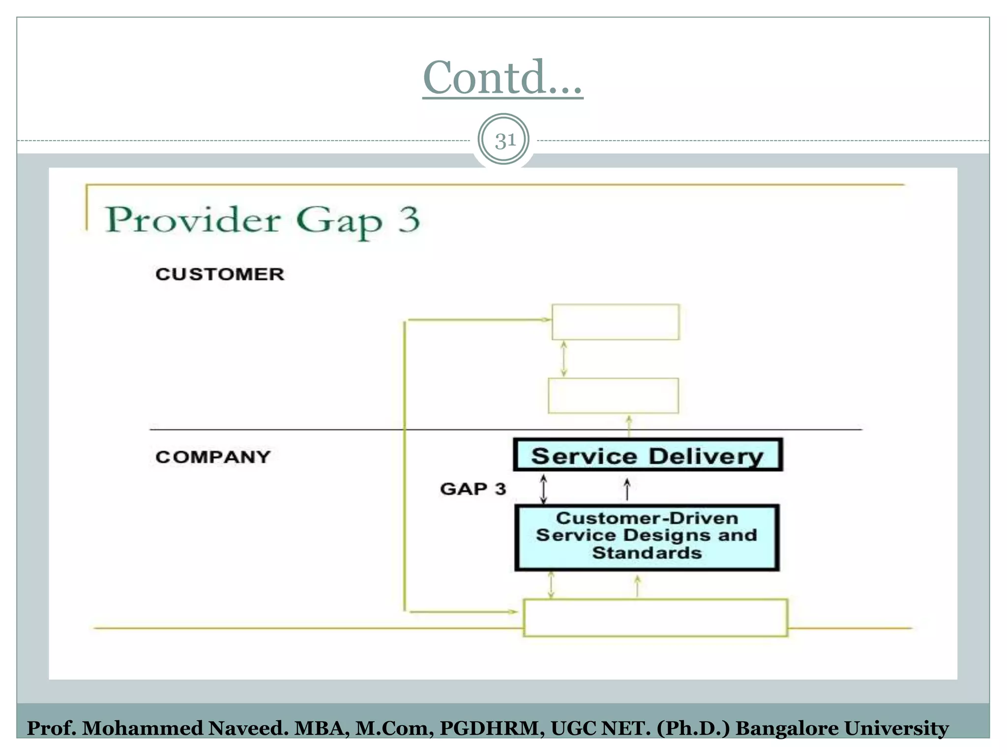 Contd…
31
Prof. Mohammed Naveed. MBA, M.Com, PGDHRM, UGC NET. (Ph.D.) Bangalore University
 
