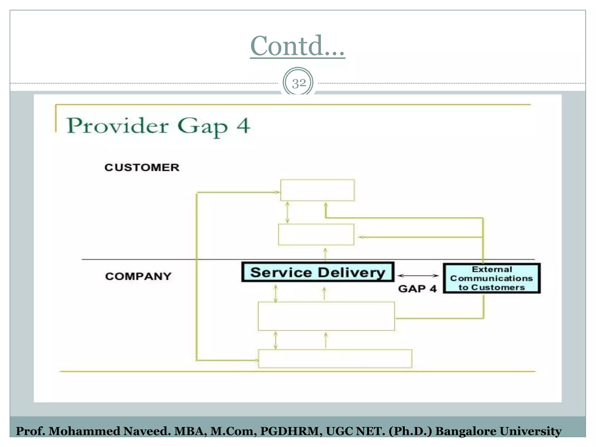 Contd…
32
Prof. Mohammed Naveed. MBA, M.Com, PGDHRM, UGC NET. (Ph.D.) Bangalore University
 