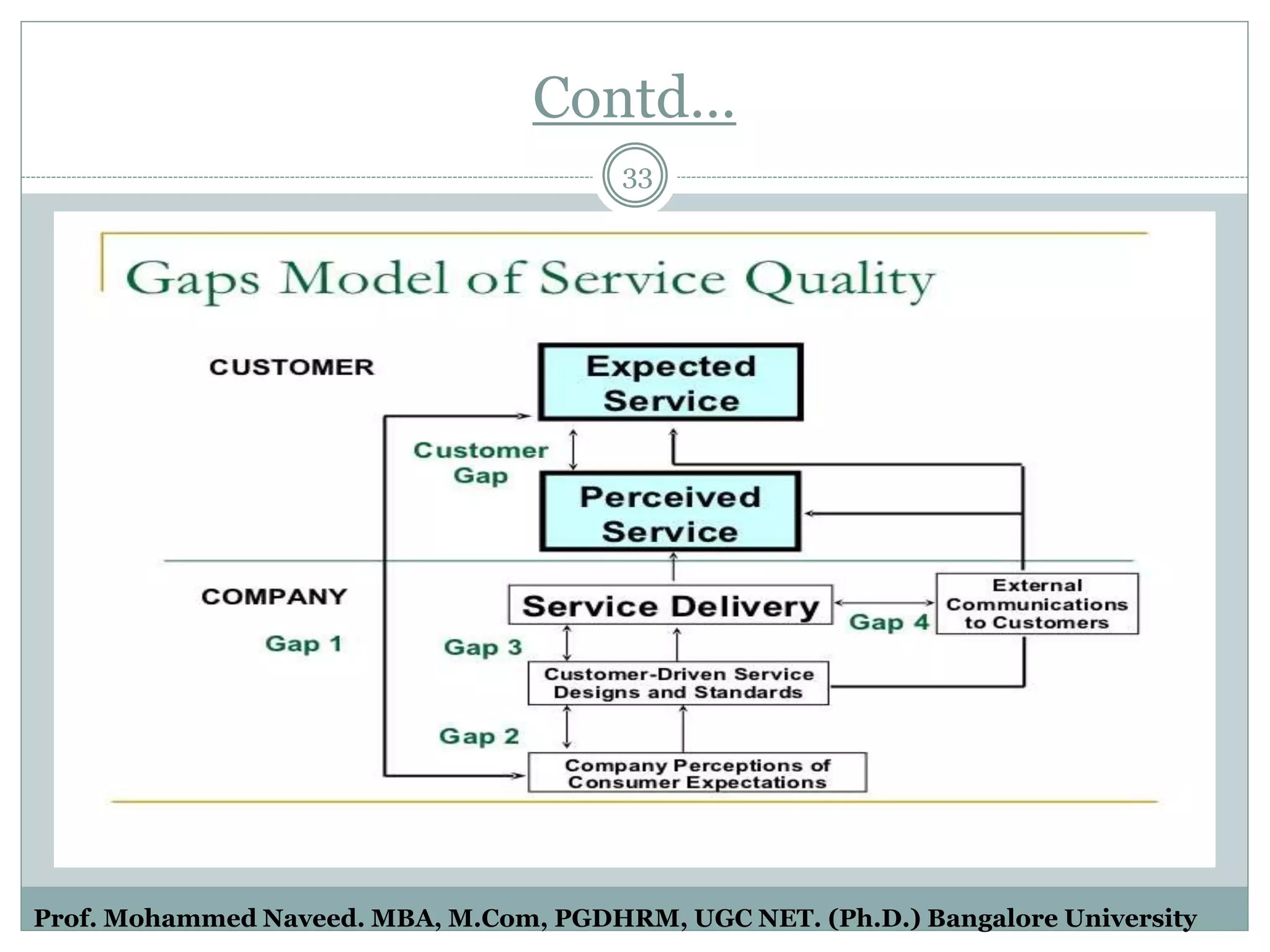 Contd…
33
Prof. Mohammed Naveed. MBA, M.Com, PGDHRM, UGC NET. (Ph.D.) Bangalore University
 
