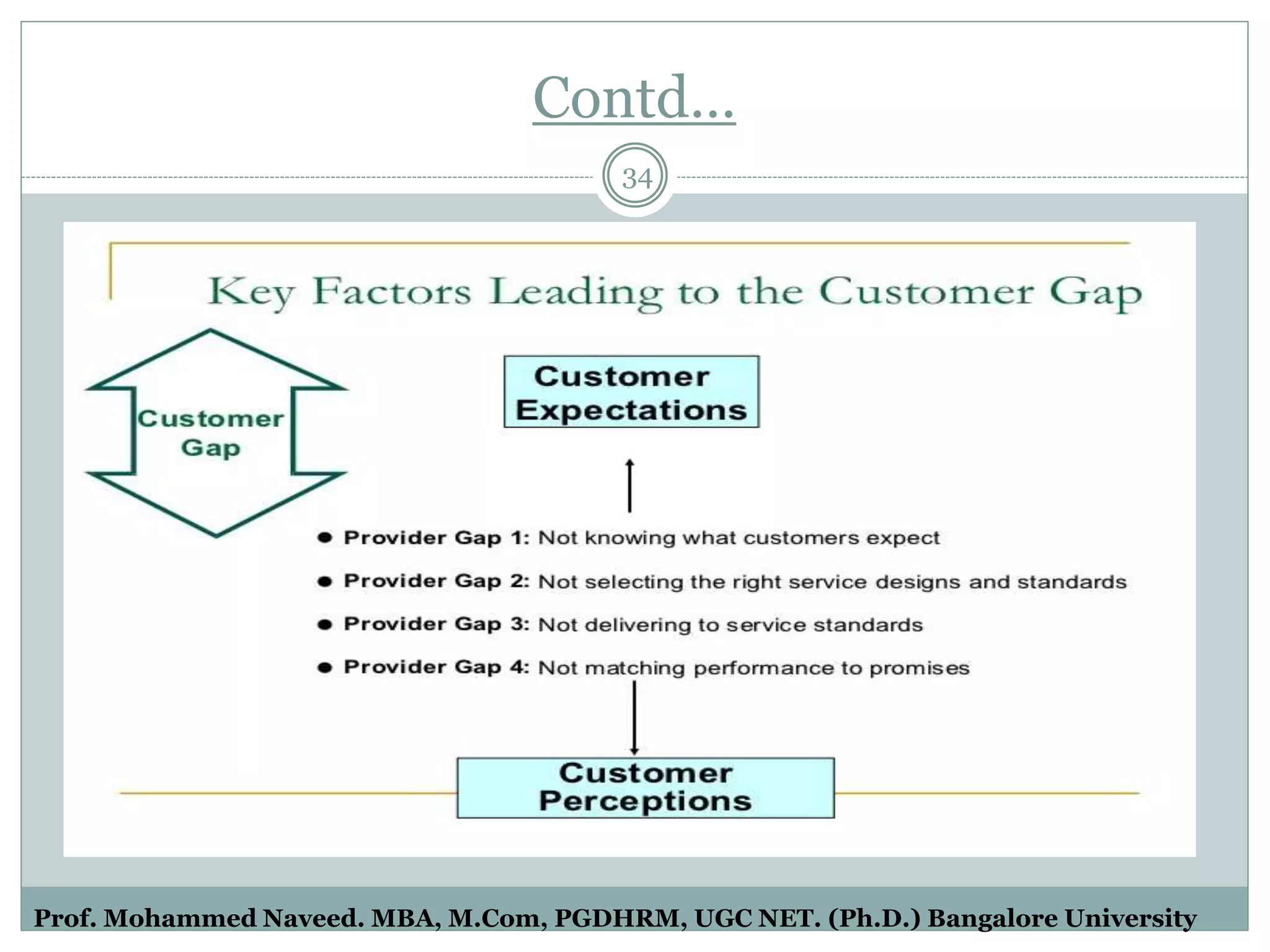 Contd…
34
Prof. Mohammed Naveed. MBA, M.Com, PGDHRM, UGC NET. (Ph.D.) Bangalore University
 