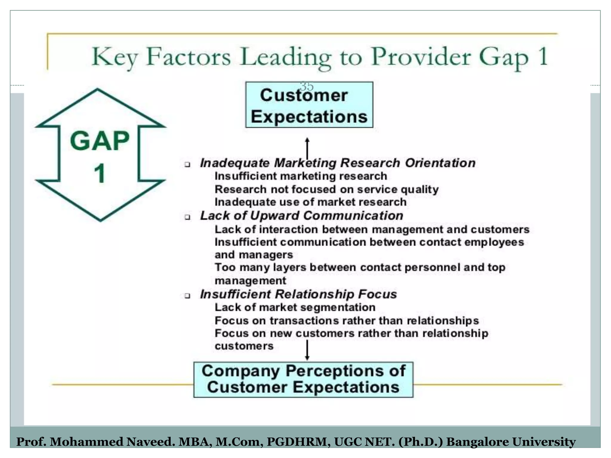 Contd…
35
Prof. Mohammed Naveed. MBA, M.Com, PGDHRM, UGC NET. (Ph.D.) Bangalore University
 