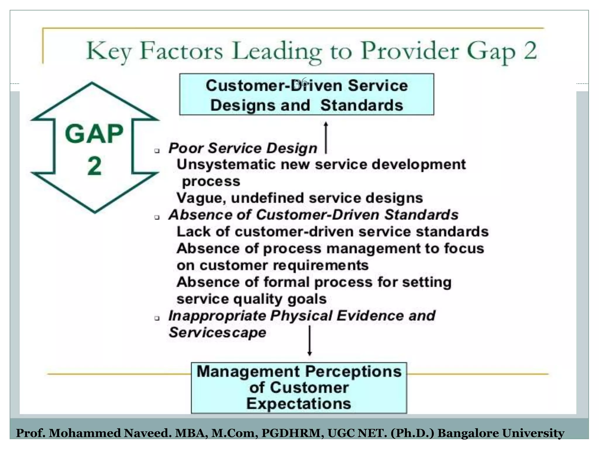 Contd…
36
Prof. Mohammed Naveed. MBA, M.Com, PGDHRM, UGC NET. (Ph.D.) Bangalore University
 