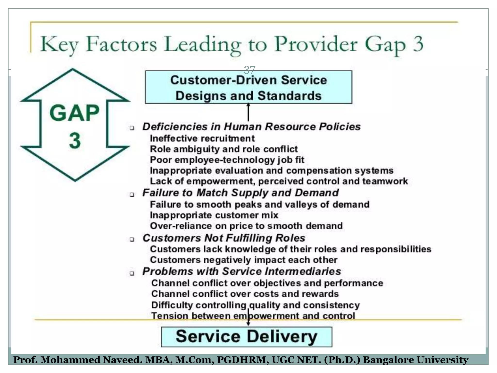 Contd…
37
Prof. Mohammed Naveed. MBA, M.Com, PGDHRM, UGC NET. (Ph.D.) Bangalore University
 