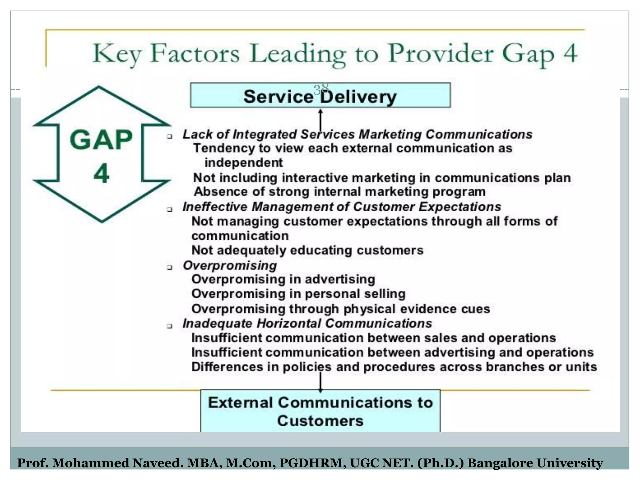 Contd…
38
Prof. Mohammed Naveed. MBA, M.Com, PGDHRM, UGC NET. (Ph.D.) Bangalore University
 