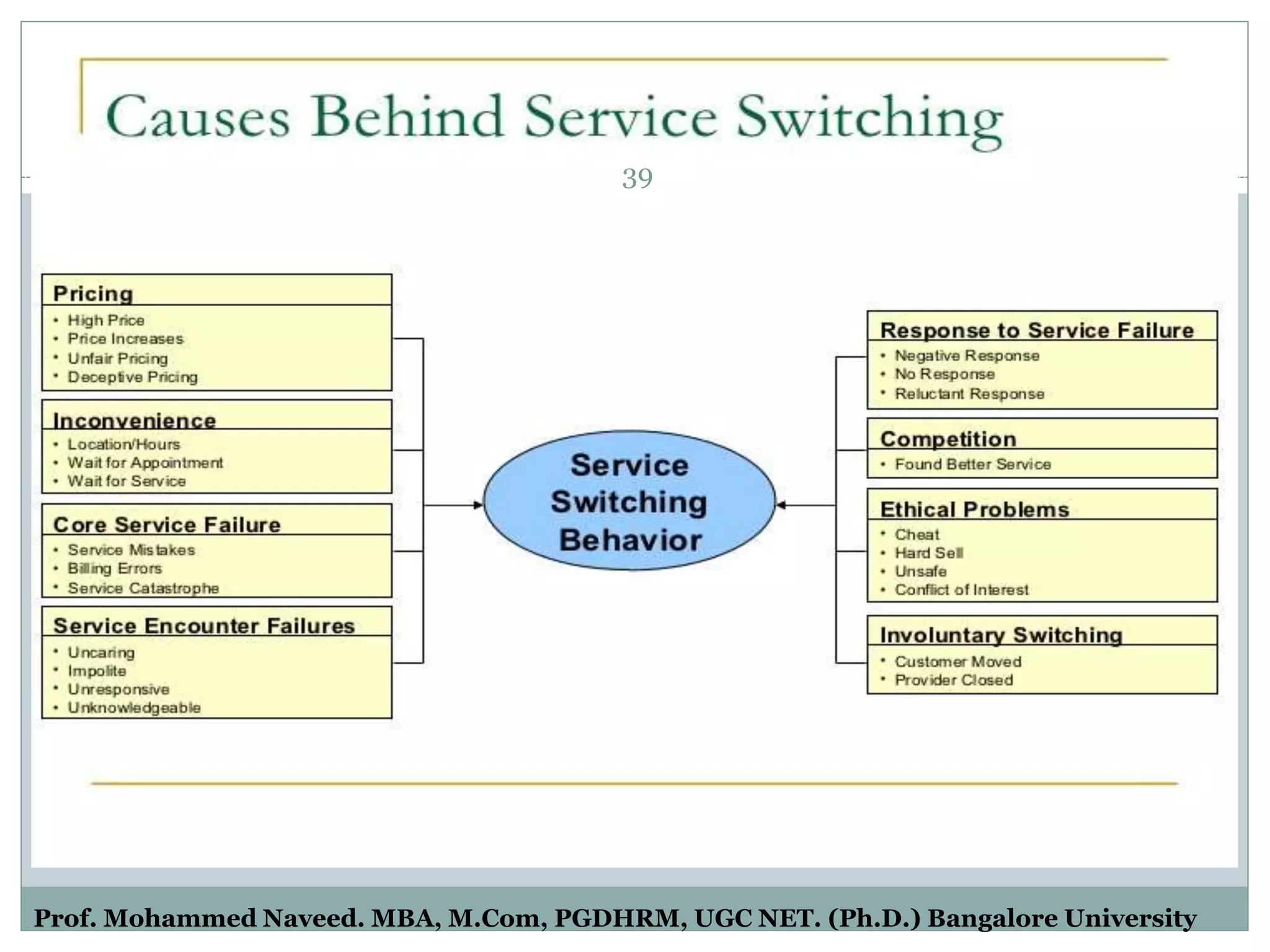 39
Prof. Mohammed Naveed. MBA, M.Com, PGDHRM, UGC NET. (Ph.D.) Bangalore University
 