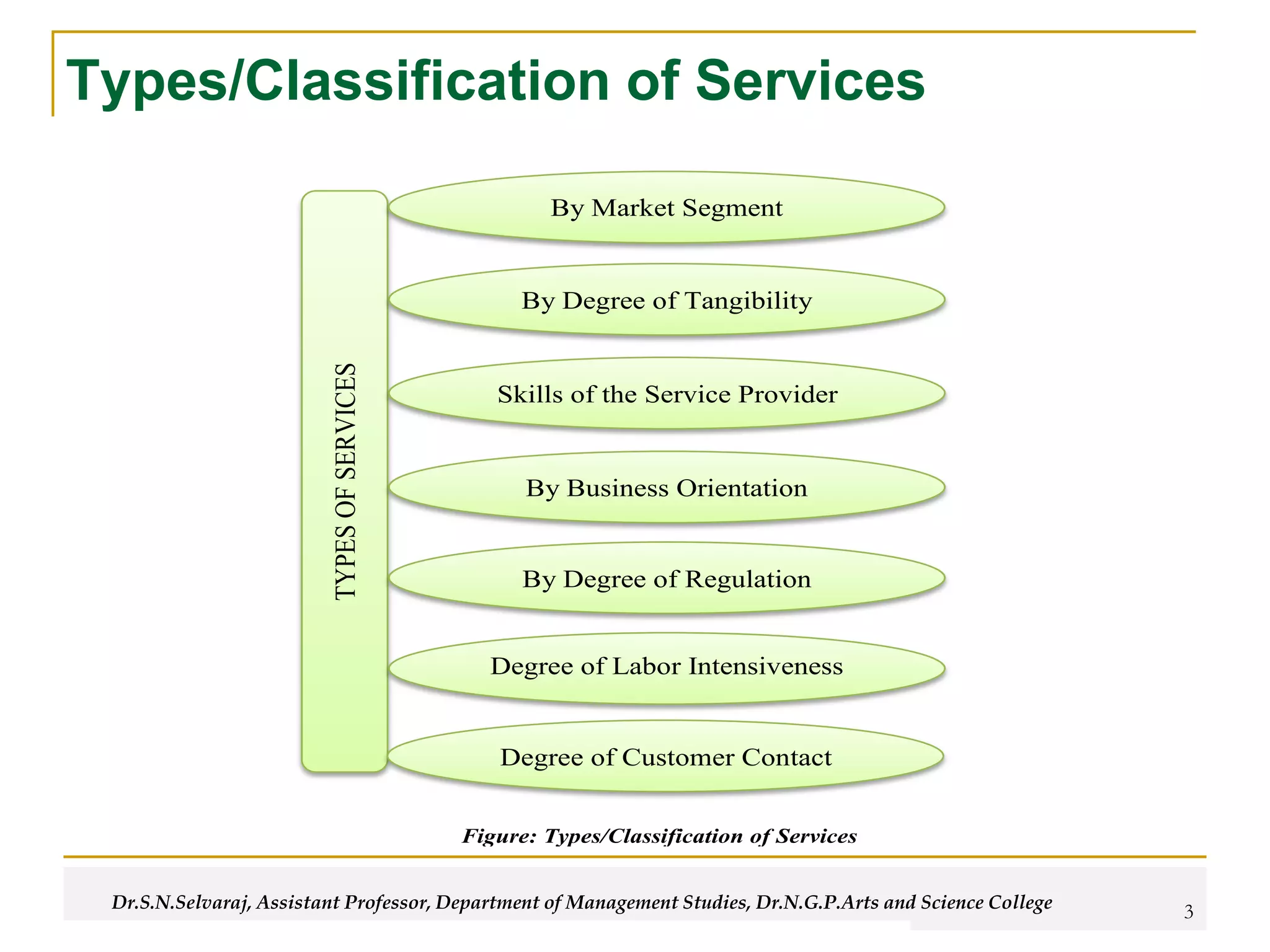 Services marketing (ppt slides) | PDF