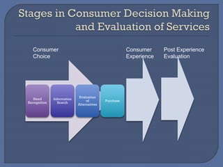 Need
Recognition
Information
Search
Evaluation
of
Alternatives
Purchase
Consumer
Choice
Consumer
Experience
Post Experience
Evaluation
 