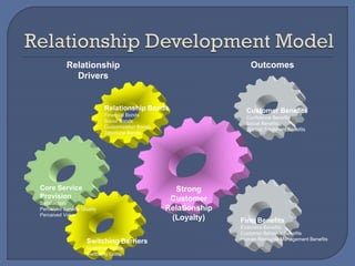 Customer Benefits
Confidence Benefits
Social Benefits
Special Treatment Benefits
Relationship Bonds
Financial Bonds
Social Bonds
Customization Bonds
Structural Bonds
Switching Barriers
Customer Inertia
Switching Costs
Core Service
Provision
Satisfaction
Perceived Service Quality
Perceived Value
Strong
Customer
Relationship
(Loyalty) Firm Benefits
Economic Benefits
Customer Behavior Benefits
Human Resource Management Benefits
Relationship
Drivers
Outcomes
 