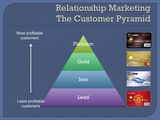 Platinum
Gold
Iron
Lead
Most profitable
customers
Least profitable
customers
 