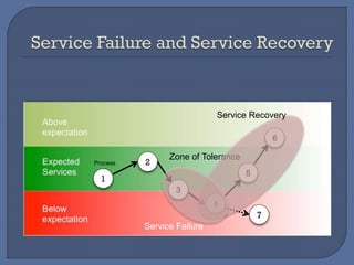 1
2
3
4
7
6
5
Zone of Tolerance
Service Failure
Service Recovery
Process
 