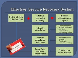 Do the job right
at the first time
Effective
complaint
handling
Increase
satisfaction and
loyalty
Identify
complaints
• Conduct research
• Monitor complaints
• Develop
complaints as
opportunity culture
Resolve
complaints
effectively
• Develop effective
strategy
• Training in
complain handling
Learn from
recovery
experiences
Conduct root
cause analysis
 