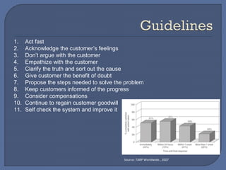 1. Act fast
2. Acknowledge the customer’s feelings
3. Don’t argue with the customer
4. Empathize with the customer
5. Clarify the truth and sort out the cause
6. Give customer the benefit of doubt
7. Propose the steps needed to solve the problem
8. Keep customers informed of the progress
9. Consider compensations
10. Continue to regain customer goodwill
11. Self check the system and improve it
Source: TARP Worldwide., 2007
 
