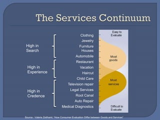 Clothing
Jewelry
Furniture
Houses
Automobile
Restaurant
Vacation
Haircut
Child Care
Television repair
Legal Services
Root Canal
Auto Repair
Medical Diagnostics
High in
Search
High in
Experience
High in
Credence
Source : Valerie Zeithaml, “How Consumer Evaluation Differ between Goods and Services”
 