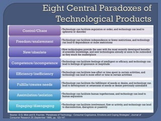 Source : D.G. Mick and S. Fournier, “Paradoxes of Technology : Consumer Cognizance, Emotions and Coping Strategies”, Journal of
Consumer Research 25 (September 1998), pp. 123-147.
 