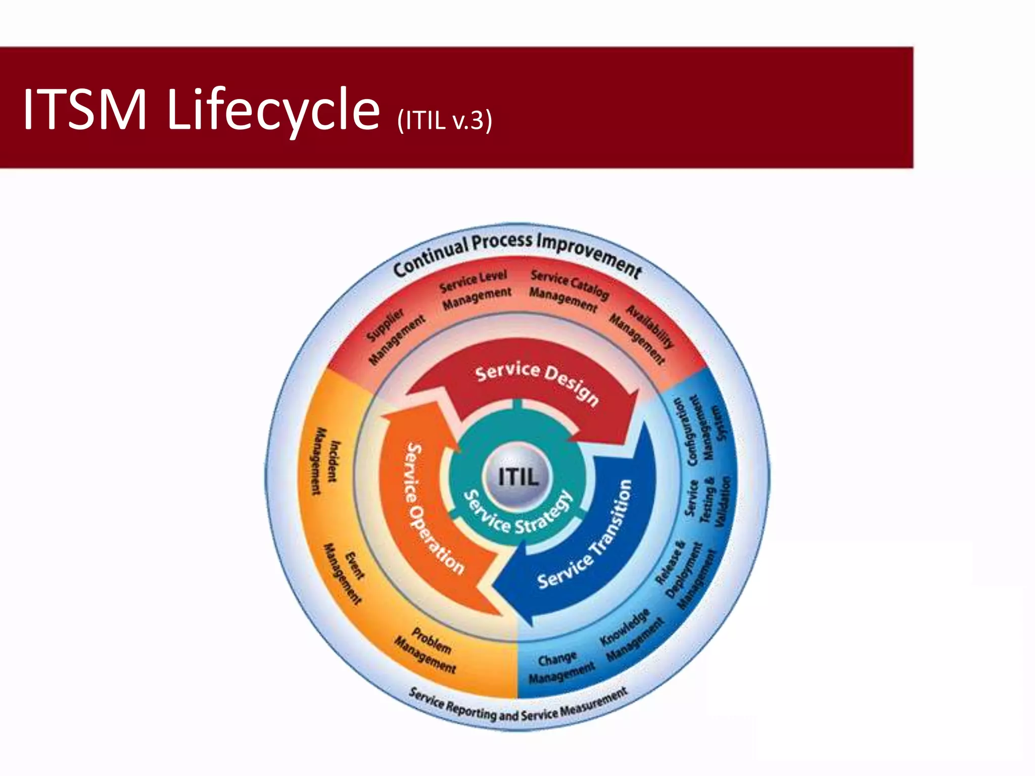 ITSM Lifecycle (ITIL v.3)
 