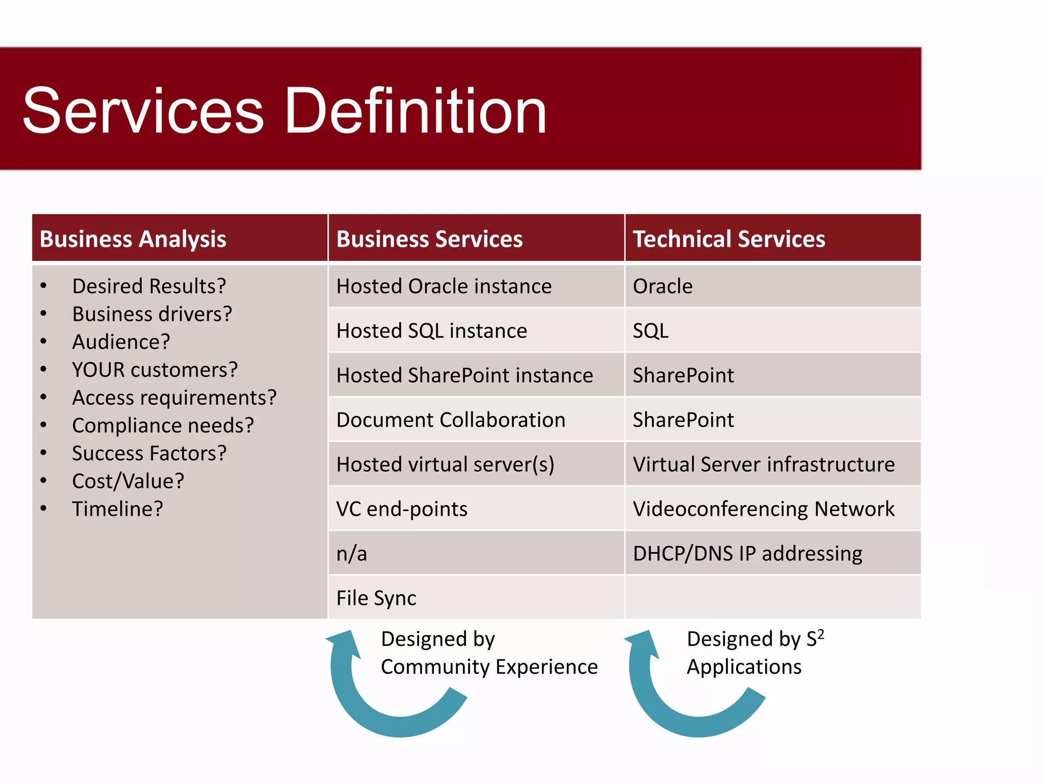 Services Definition
Business Analysis          Business Services            Technical Services
•   Desired Results?       Hosted Oracle instance       Oracle
•   Business drivers?
•   Audience?              Hosted SQL instance          SQL
•   YOUR customers?        Hosted SharePoint instance   SharePoint
•   Access requirements?
•   Compliance needs?      Document Collaboration       SharePoint
•   Success Factors?       Hosted virtual server(s)     Virtual Server infrastructure
•   Cost/Value?
•   Timeline?              VC end-points                Videoconferencing Network
                           n/a                          DHCP/DNS IP addressing
                           File Sync
                                 Designed by                  Designed by S2
                                 Community Experience         Applications
 