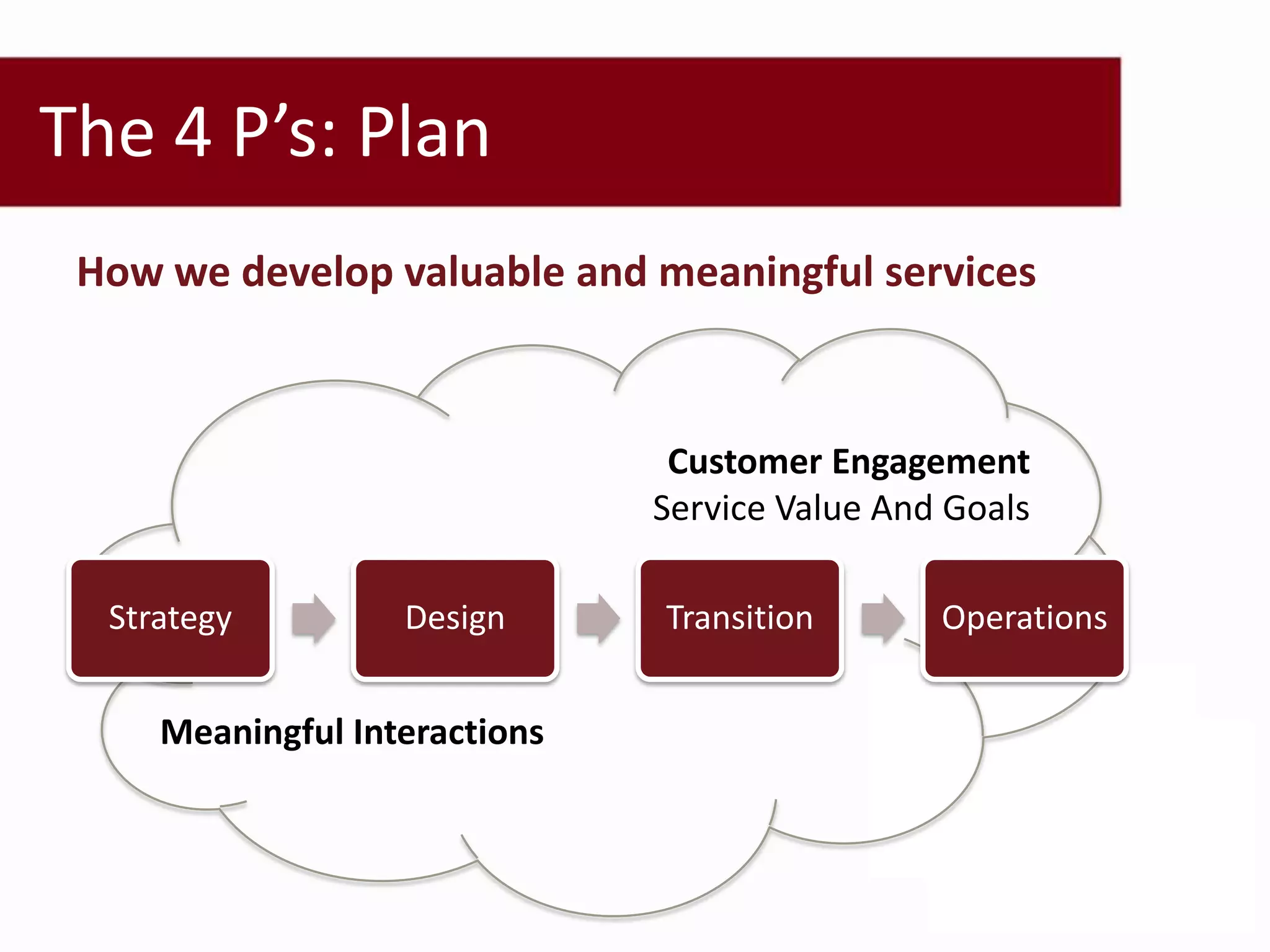 The 4 P’s: Plan
 How we develop valuable and meaningful services



                                Customer Engagement
                               Service Value And Goals

  Strategy         Design      Transition       Operations


     Meaningful Interactions
 