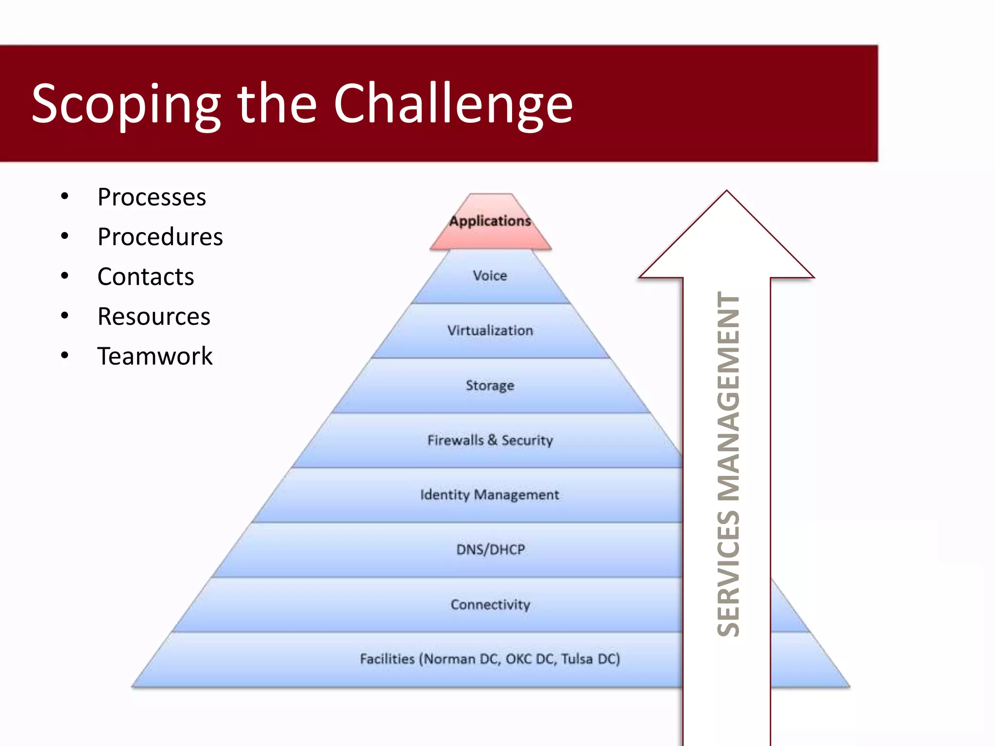 Scoping the Challenge
 •   Processes
 •   Procedures
 •   Contacts




                        SERVICES MANAGEMENT
 •   Resources
 •   Teamwork
 