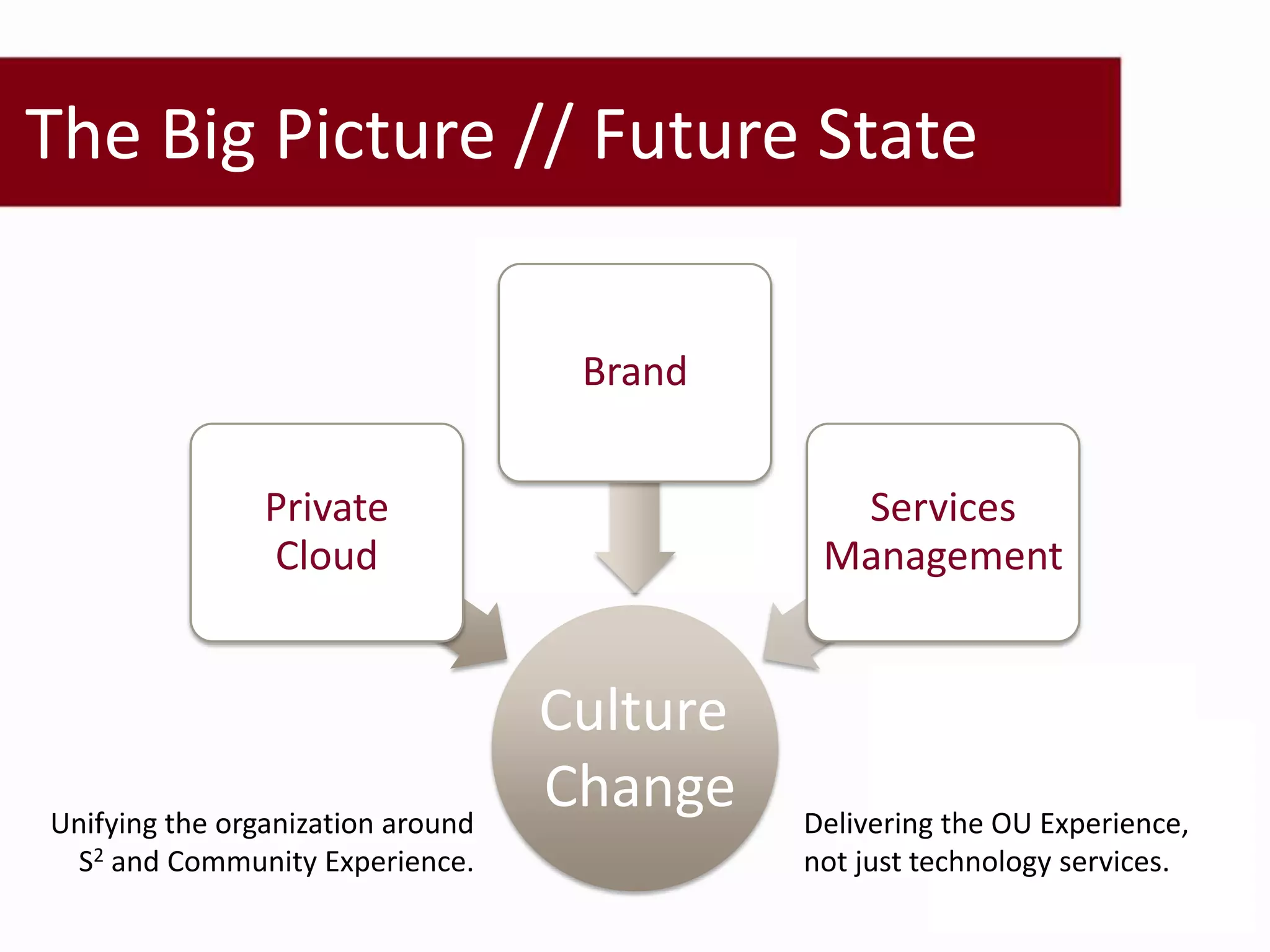 The Big Picture // Future State

                                    Brand


                Private                        Services
                Cloud                         Management


                                   Culture
Unifying the organization around
                                   Change    Delivering the OU Experience,
 S2 and Community Experience.                not just technology services.
 